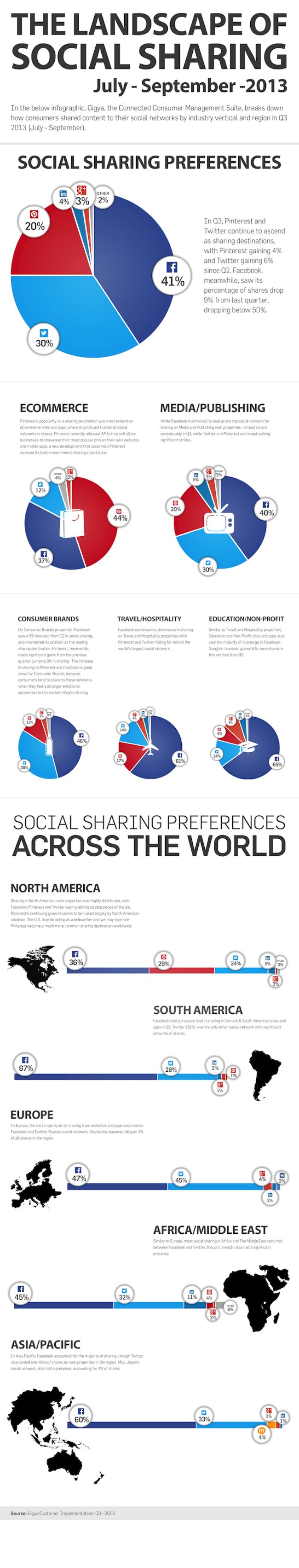Gigya_Sharing_Infographic_Q3_2013-1