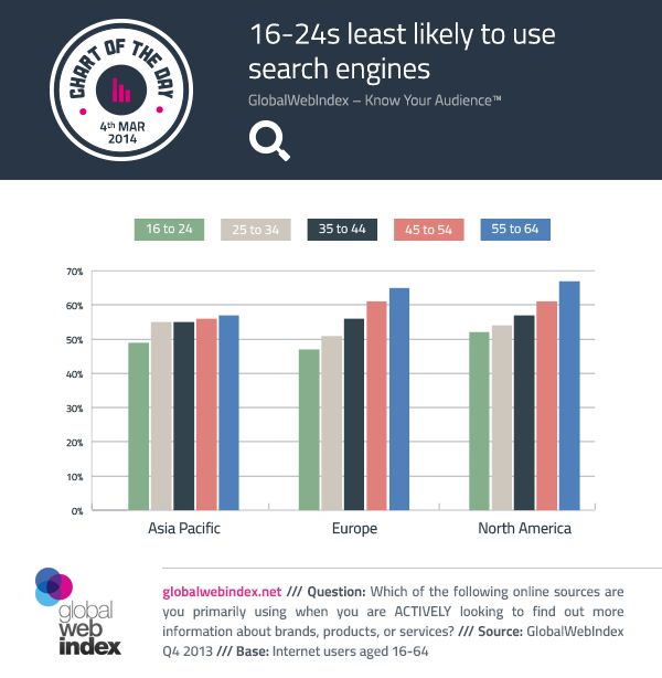 16-24s-least-likely-to-use-search-engines