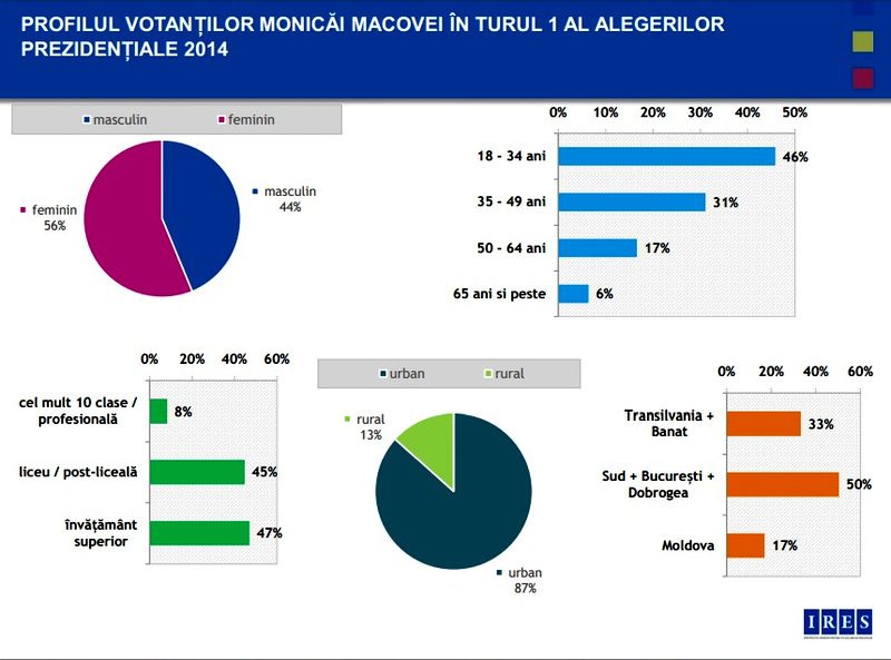ires-macovei