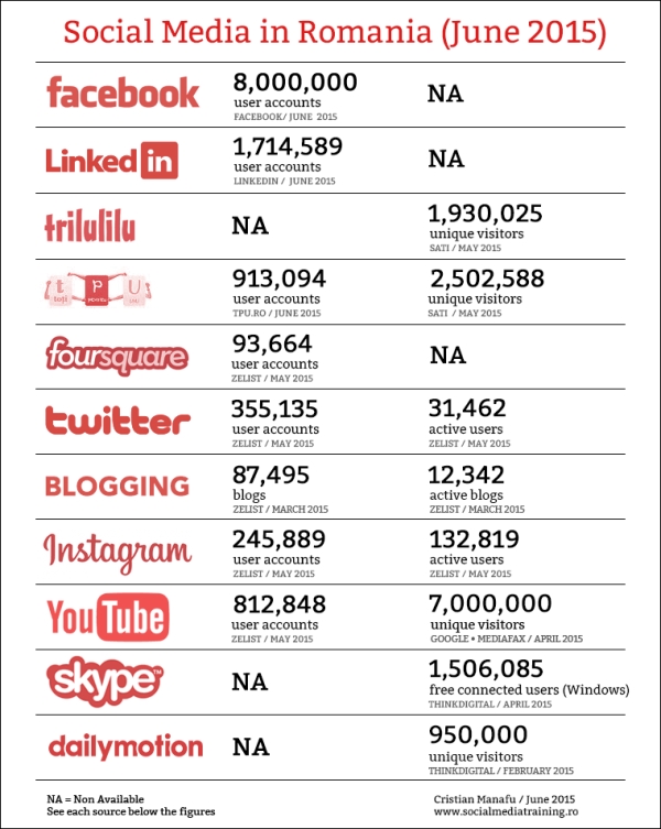 Social-Media-in-Romania-Iunie-2015