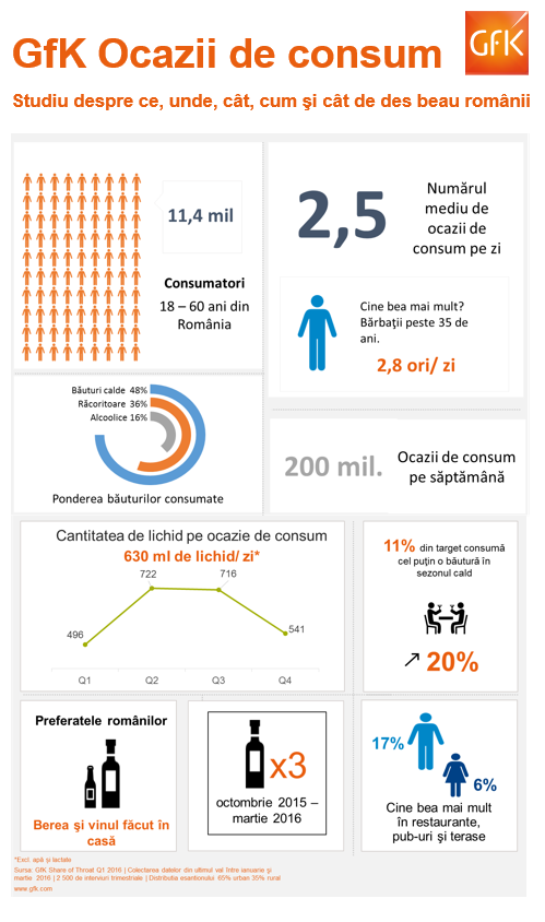 infografic studiu GfK ocazii de consum bauturi, iunie 2016