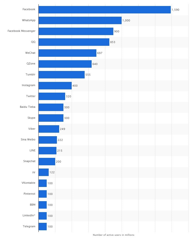 Global social media ranking 2016